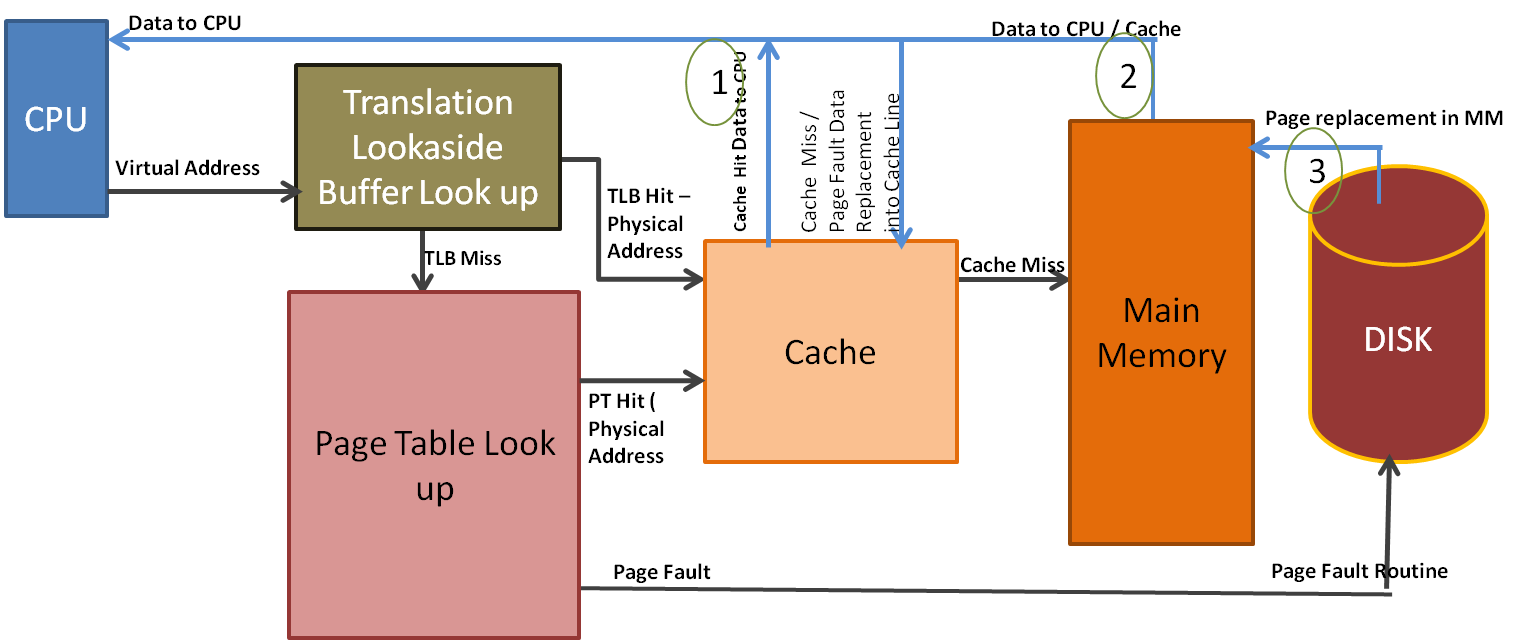 Memory retrieval flow diagram