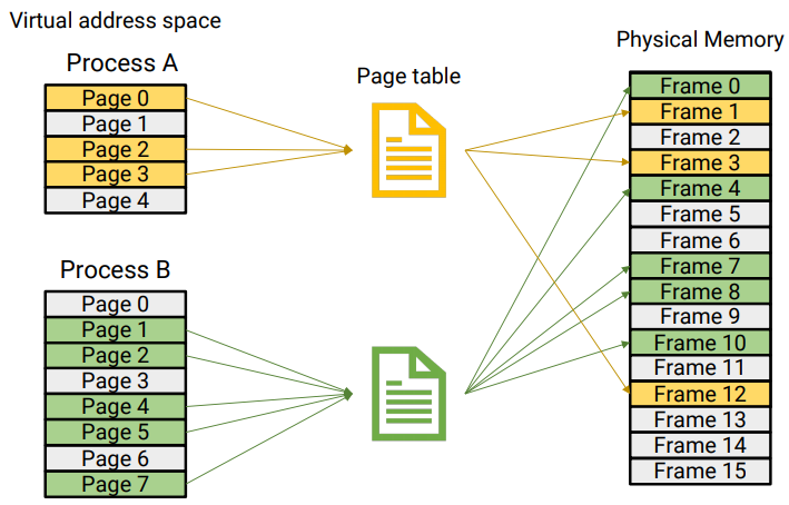 Page table mapping between virtual and physical memory