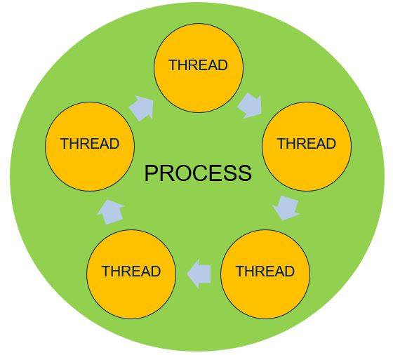 Process containing multiple threads