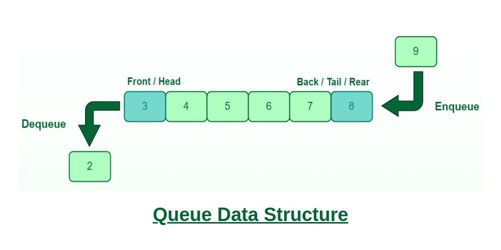 Queue FIFO data structure